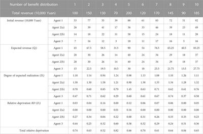 Modeling and simulation of extended ant colony labor division for benefit distribution of the all-for-one tourism supply chain with front and back decoupling